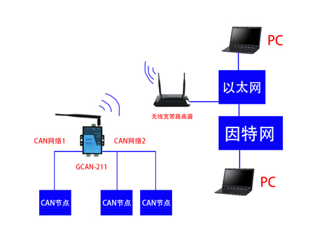 CAN轉(zhuǎn)WiFi網(wǎng)關(guān)有什么用？