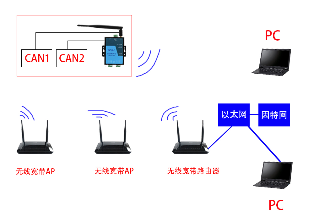 CAN轉(zhuǎn)wifi轉(zhuǎn)換器什么項目能用？