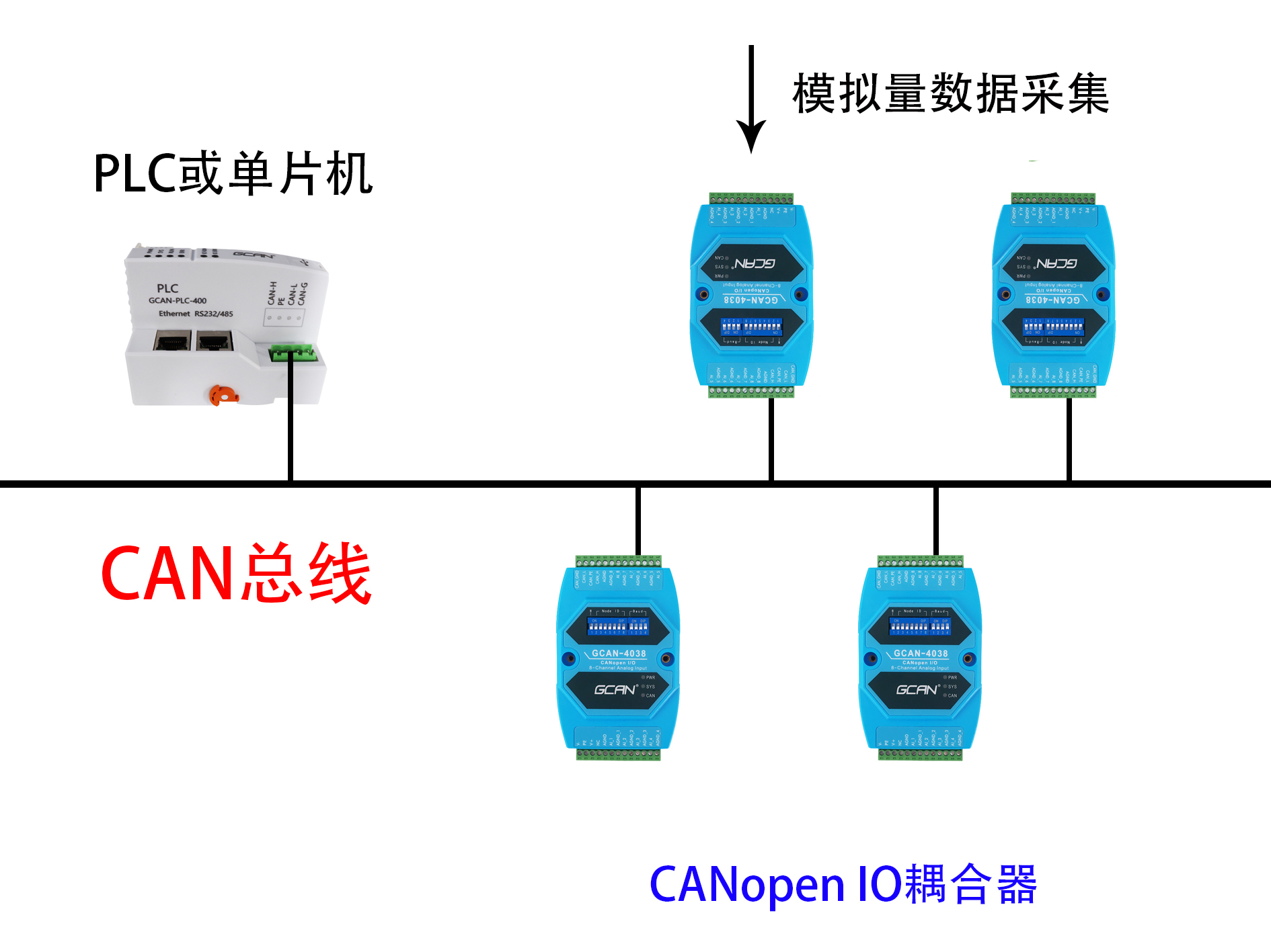 IO模塊組態(tài)完整步驟包括哪幾步？