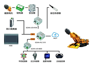 廣成科技PLC應(yīng)用案例--礦山機械控制系統(tǒng)掘進機