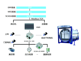 廣成科技PLC應(yīng)用案例--自動化生產(chǎn)線一蒸紗機